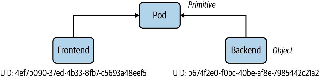 kubernetes object identity