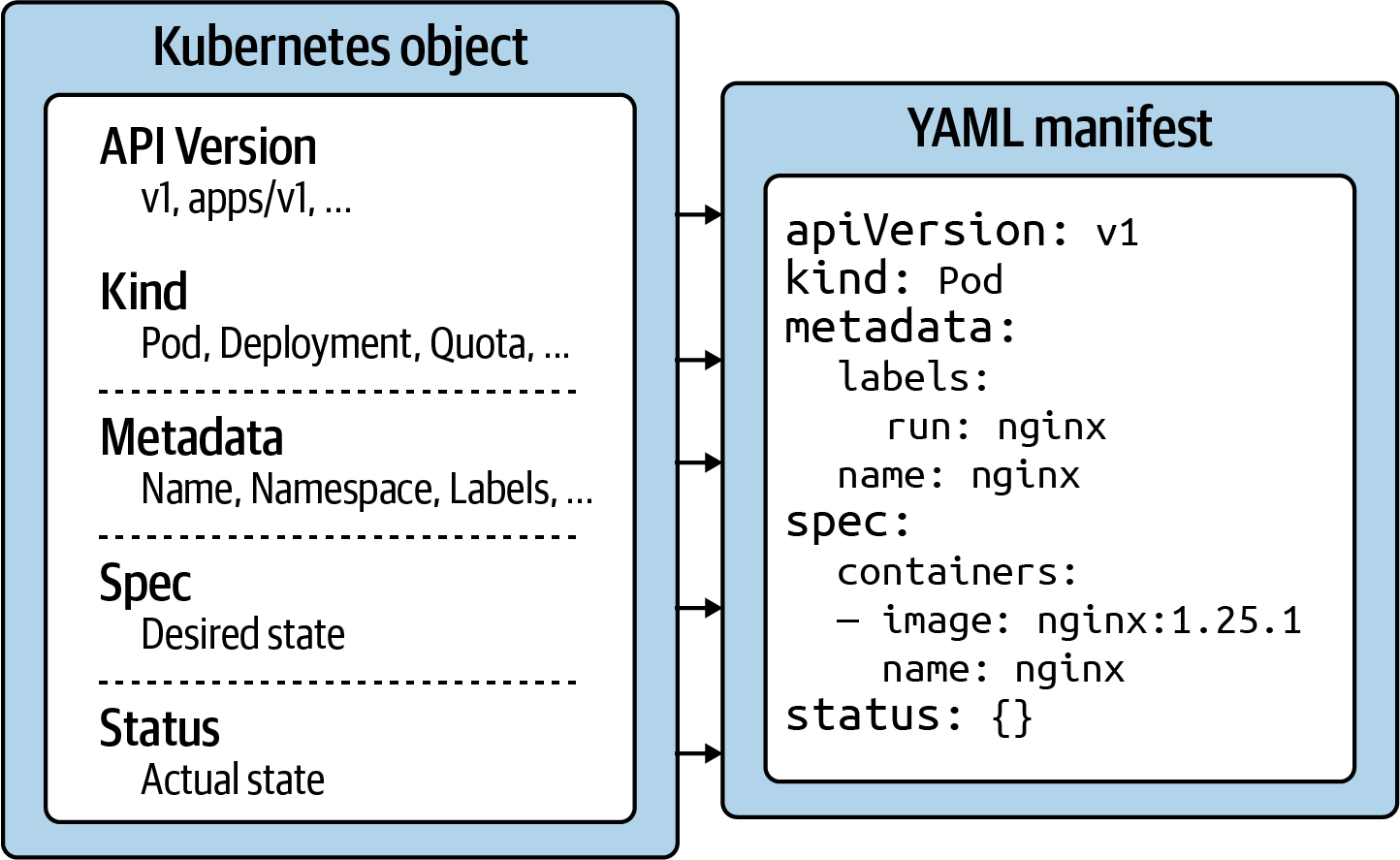 kubernetes object structure