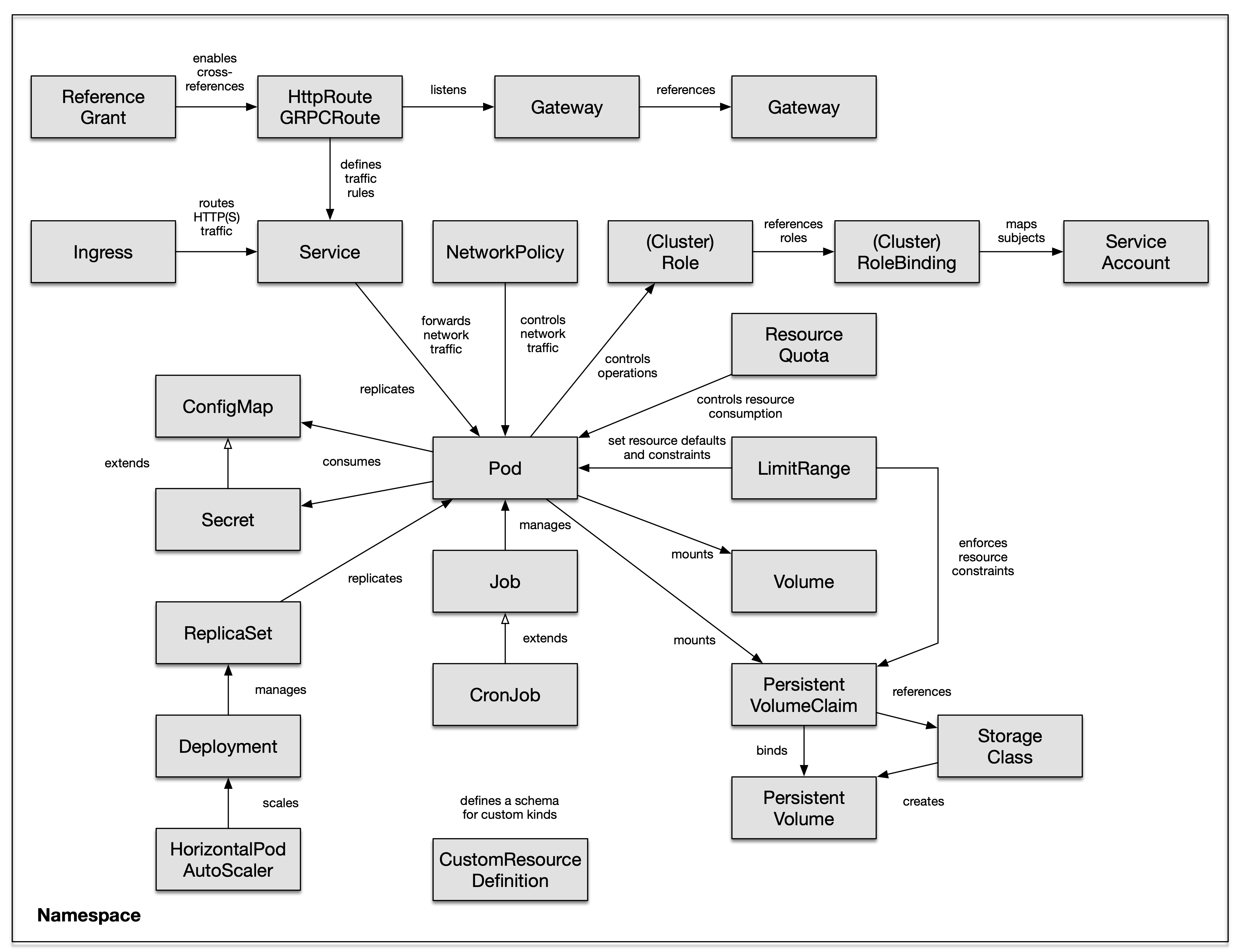 kubernetes primitives