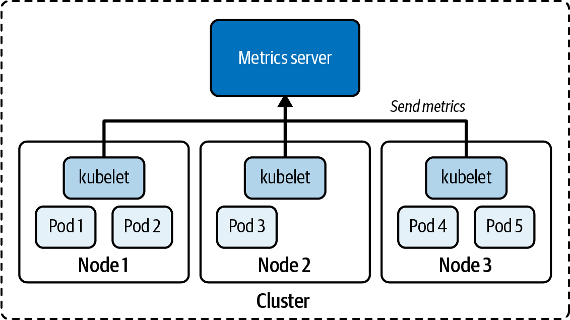 metrics server