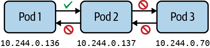 network policies from to pods