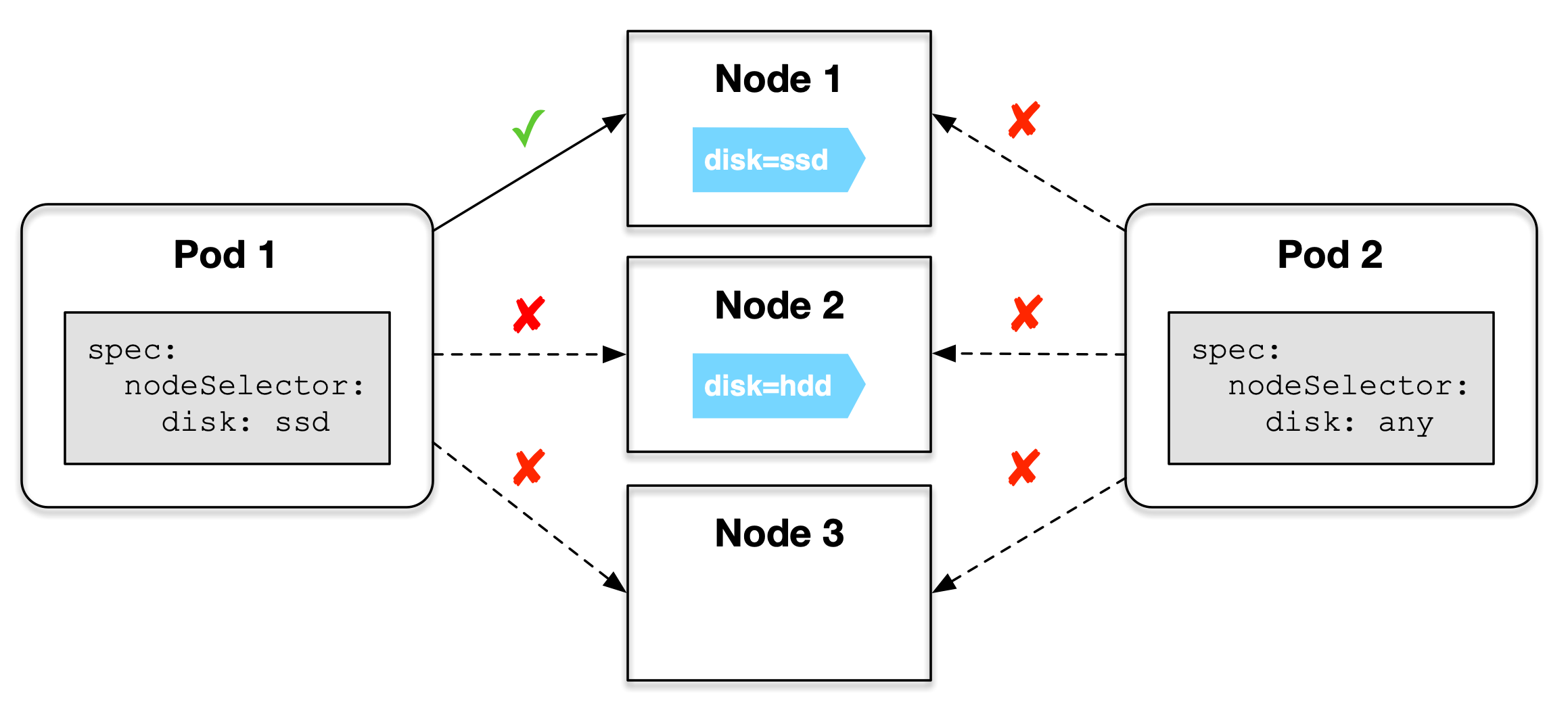 node selector scenarios