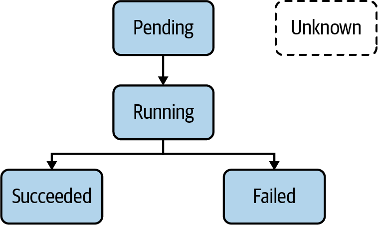 pod lifecycle phases