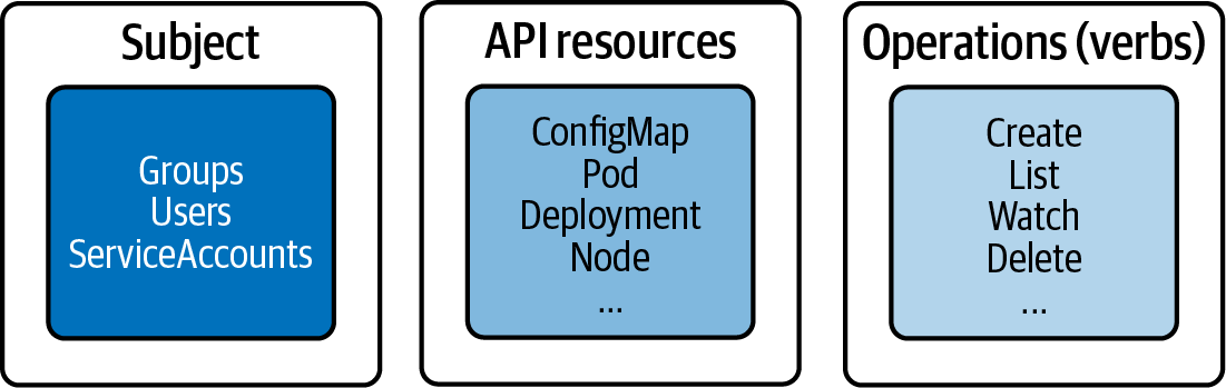 rbac key building blocks