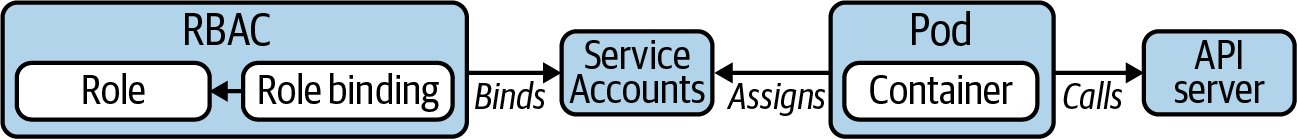 service account