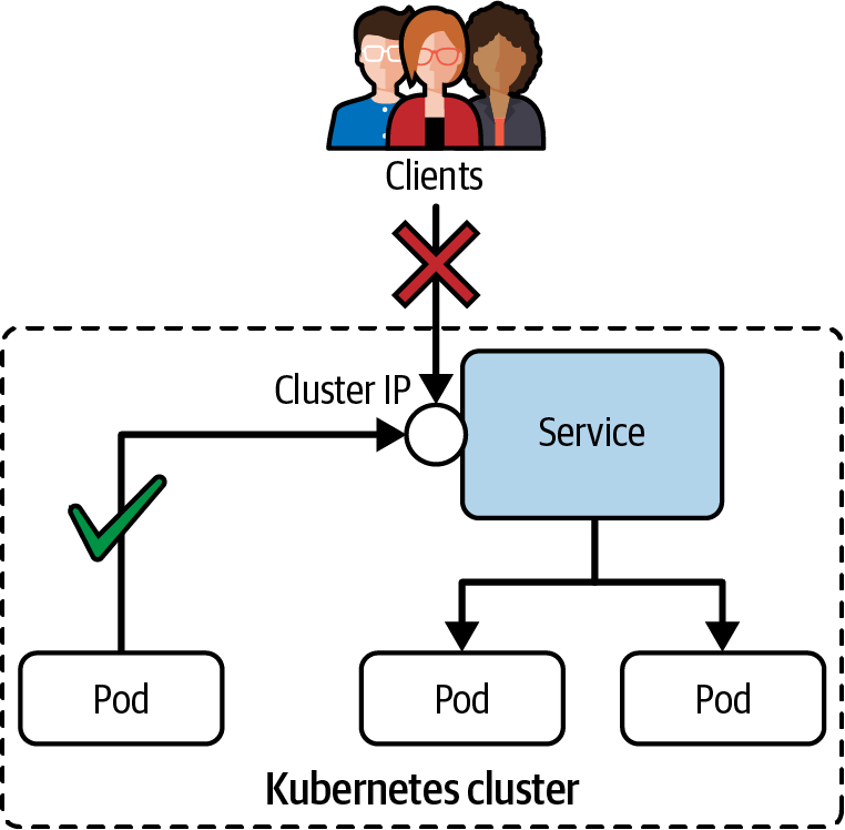 service clusterip
