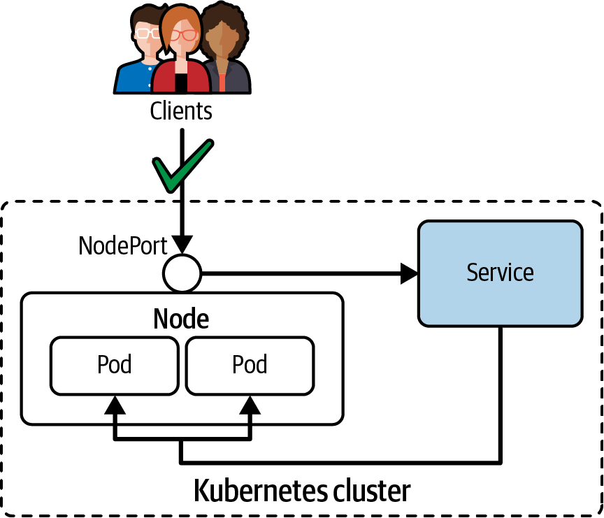 service nodeport