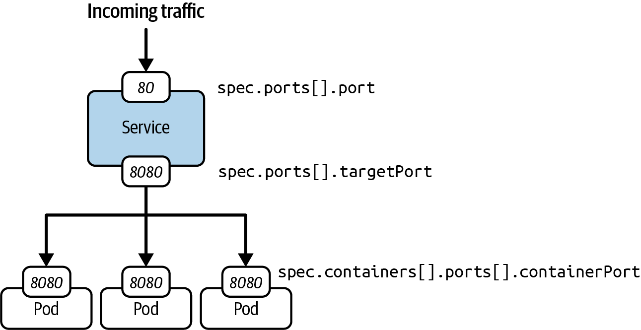 service port mapping