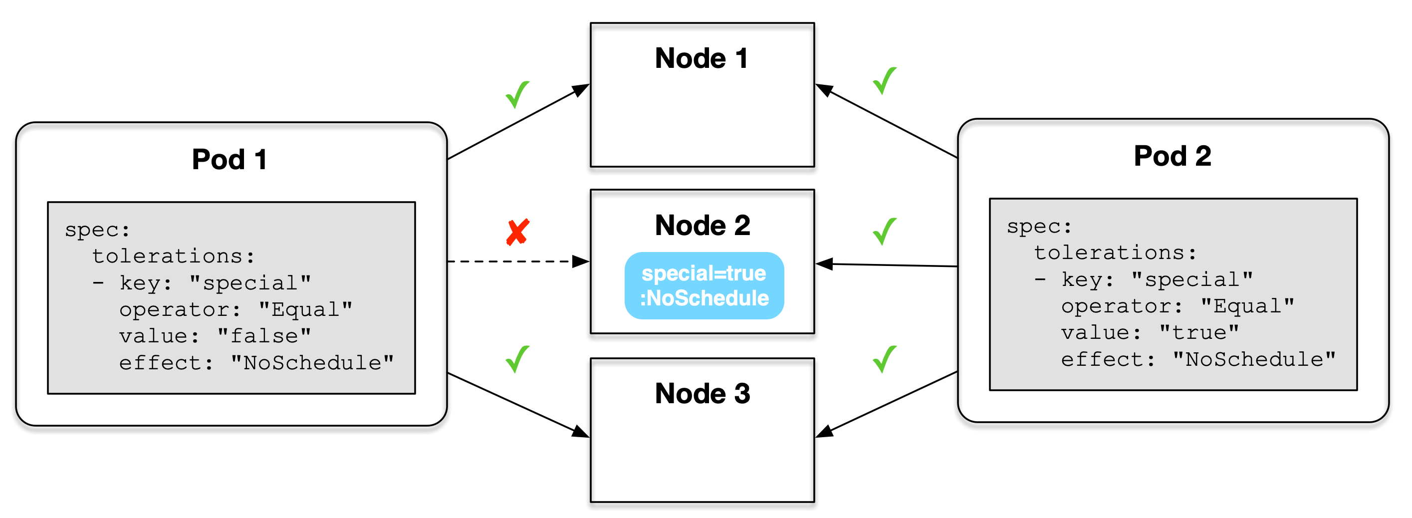 taints tolerations scenarios