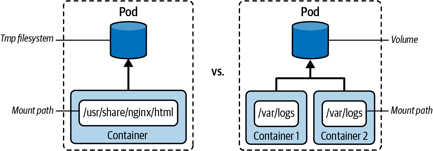 tmp file system volume