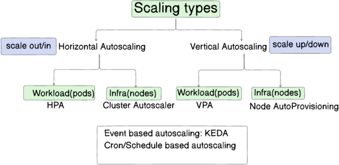 Flow chart illustrating scaling types in computing. The chart is divided into two main categories: Horizontal Autoscaling and Vertical Autoscaling. Horizontal Autoscaling includes "scale out/in" with subcategories "Workload (pods)" linked to "HPA" and "Infra (nodes)" linked to "Cluster Autoscaler." Vertical Autoscaling includes "scale up/down" with subcategories "Workload (pods)" linked to "VPA" and "Infra (nodes)" linked to "Node AutoProvisioning." An additional box mentions "Event based autoscaling: KEDA" and "Cron/Schedule based autoscaling."