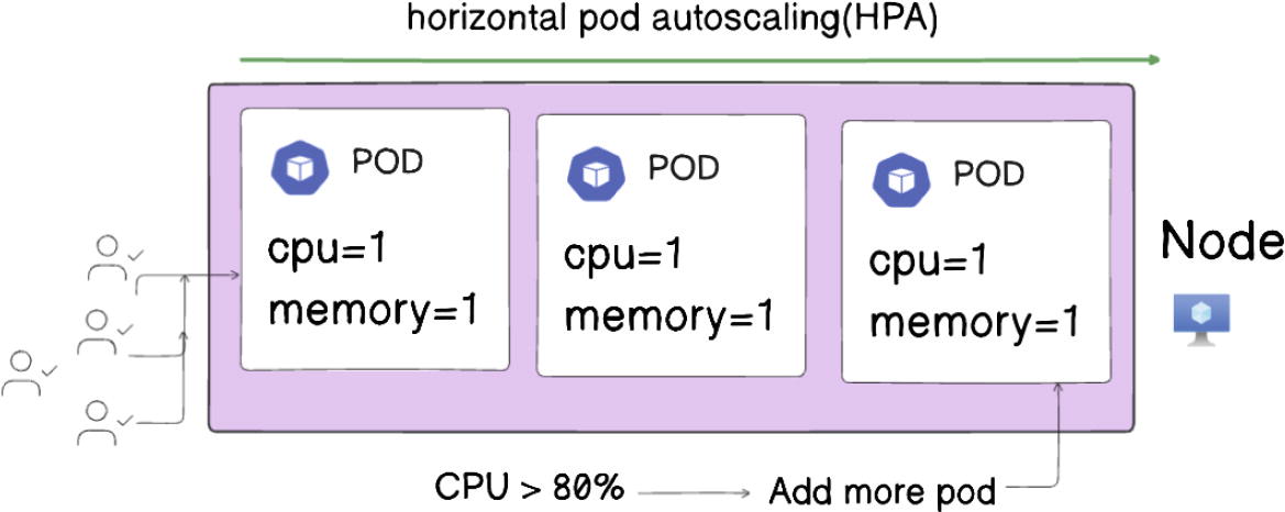 Diagram illustrating horizontal pod autoscaling (HPA) in a Kubernetes environment. The top section shows a node with three pods, each labeled "POD" with "cpu=1" and "memory=1". An arrow labeled "CPU > 80%" points to "Add more pod". The bottom section shows the node with an additional pod, indicating scaling. The process is labeled "horizontal pod autoscaling (HPA)" in both sections.
