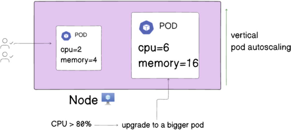 Flow chart illustrating vertical pod autoscaling in a computing environment. The top section shows a node with two pods: one with "cpu=2, memory=4" and another with "cpu=6, memory=16." An arrow labeled "CPU > 80% upgrade to a bigger pod" points to the bottom section. The bottom section shows a node with an upgraded pod, replacing the smaller one, now labeled "cpu=8, memory=20." The process is described as "vertical pod autoscaling."
