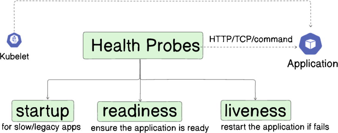 Flow chart illustrating the concept of Health Probes in Kubernetes. The chart shows a Kubelet interacting with an application via HTTP/TCP/command. It branches into three types of probes: startup, readiness, and liveness. The startup probe is for slow or legacy apps, the readiness probe ensures the application is ready, and the liveness probe restarts the application if it fails. The chart is duplicated, showing the same information in two sections.