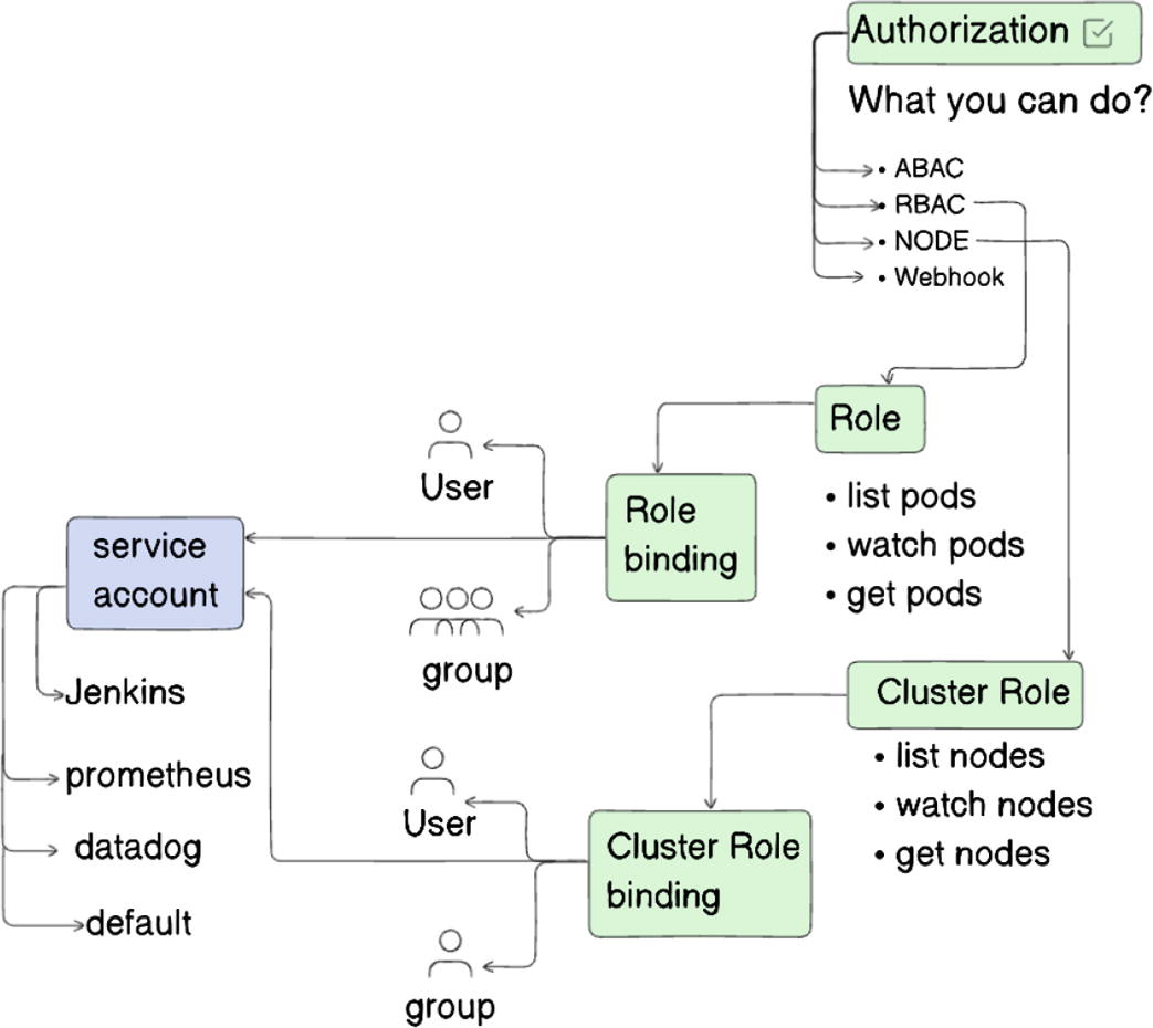 Flow chart illustrating user authorization and role management in a system. The chart shows a "service account" linked to users and groups, including Jenkins, Prometheus, Datadog, and Default. Users and groups are connected to "Role binding" and "Cluster Role binding." The "Role" section lists actions like listing, watching, and getting pods, while the "Cluster Role" section includes listing, watching, and getting nodes. An "Authorization" section outlines methods such as ABAC, RBAC, NODE, and Webhook. The chart is duplicated in two panels.