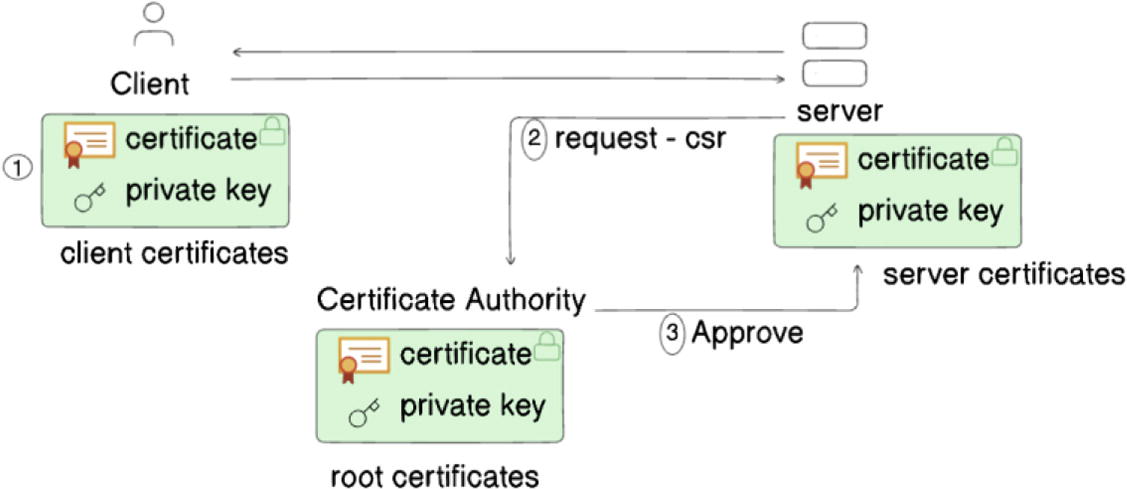 Flow chart illustrating the process of certificate issuance and approval. The sequence begins with the client holding a certificate and private key, labeled as "client certificates." The client sends a "request - csr" to the server, which also has a certificate and private key, labeled as "server certificates." The request is forwarded to the Certificate Authority, which holds "root certificates" with its own certificate and private key. The Certificate Authority approves the request, completing the process. Arrows indicate the flow of communication between the client, server, and Certificate Authority.