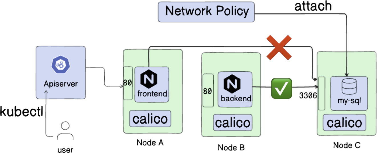 Flow chart illustrating a network policy setup with Kubernetes. The top section shows three nodes: Node A with a frontend, Node B with a backend, and Node C with a MySQL database. Arrows indicate connections, with a green checkmark showing allowed traffic from Node B to Node C, and a red cross indicating blocked traffic from Node A to Node C. The bottom section shows a similar setup, but with a blocked connection from Node B to Node C. Labels include "kubectl," "Apiserver," "calico," and "Network Policy."