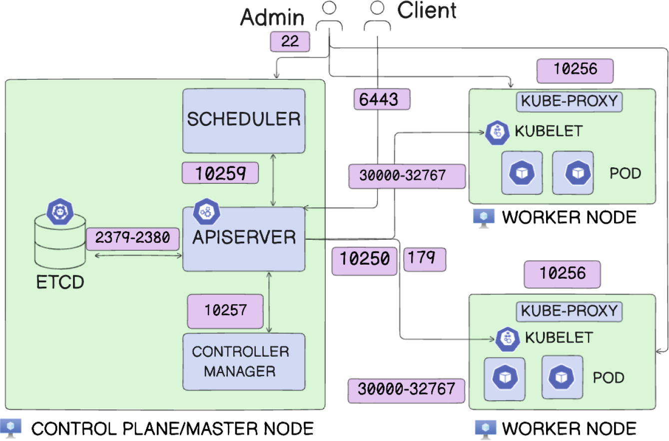 Diagram illustrating a Kubernetes architecture with two main sections: Control Plane/Master Node and Worker Nodes. The Control Plane includes components like ETCD, Scheduler, APIServer, and Controller Manager, with ports 2379-2380, 10259, 10257, and 6443. Worker Nodes feature Kube-Proxy, Kubelet, and Pods, with ports 10256, 10250, and range 30000-32767. Connections between components are shown with lines, indicating communication paths. Admin and Client access points are marked with port 22. The diagram is presented in two styles, color and monochrome.