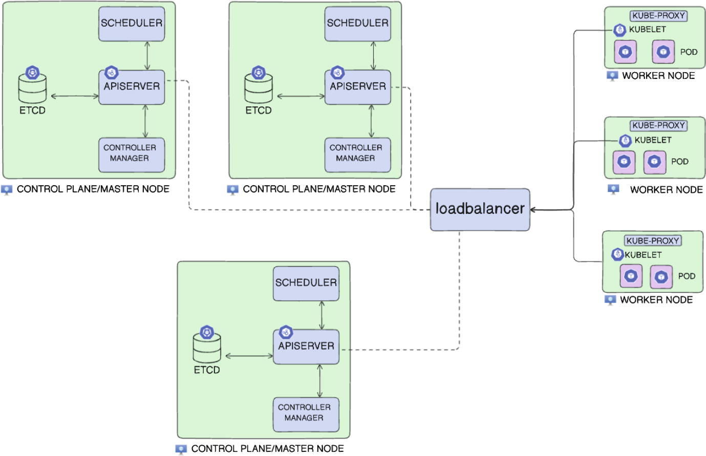 Diagram of a Kubernetes cluster architecture. It shows multiple control plane/master nodes, each containing components like Scheduler, API Server, Controller Manager, and ETCD. These nodes are connected to a load balancer, which distributes traffic to several worker nodes. Each worker node includes Kube-Proxy, Kubelet, and Pods. The flow chart illustrates the interaction and data flow between these components, emphasizing the structure and function of the Kubernetes system.