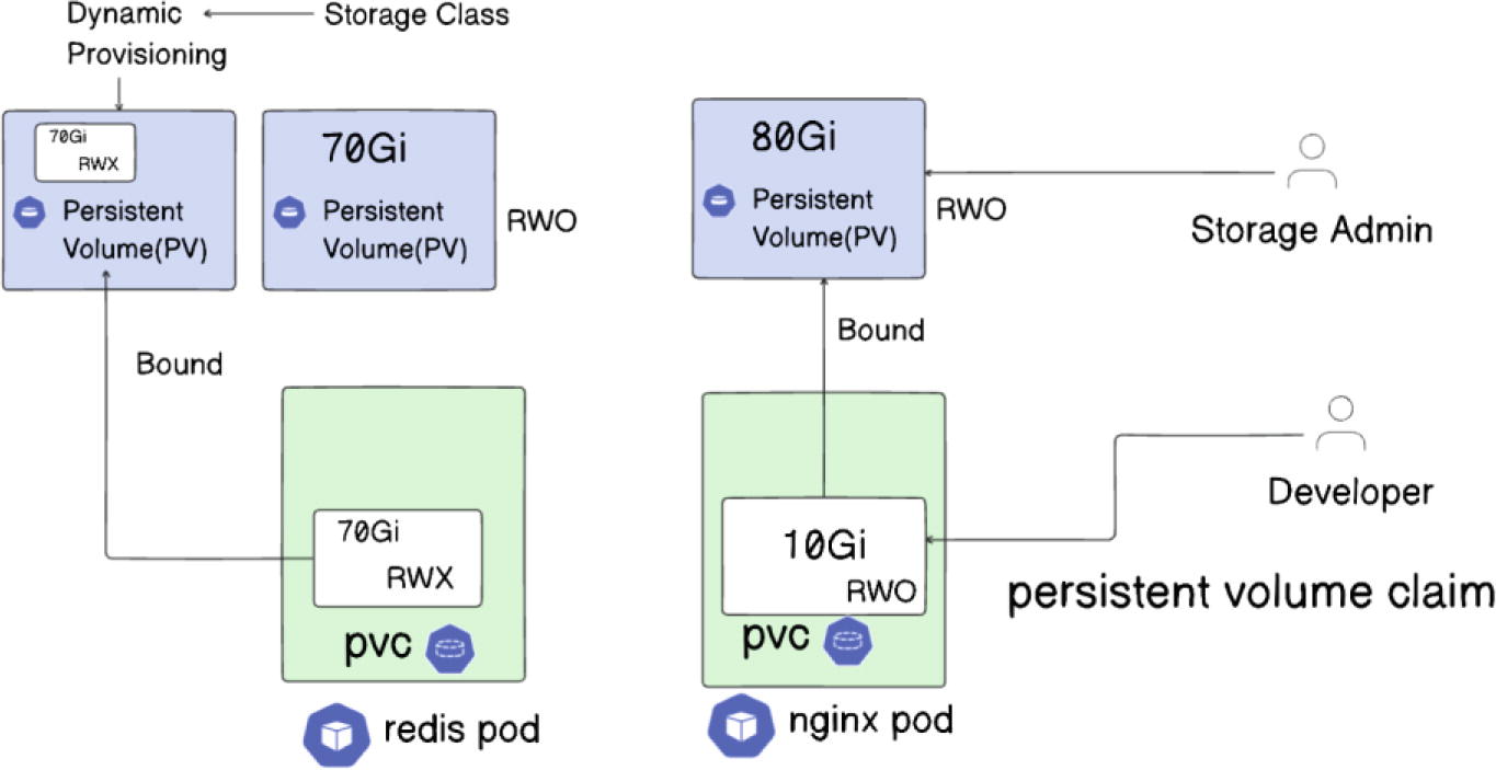 Flow chart illustrating dynamic and static provisioning of persistent volumes in a storage class. The top section shows two persistent volumes (PV) of 70Gi and 80Gi, both with ReadWriteOnce (RWO) access, bound to persistent volume claims (PVC) for redis and nginx pods, respectively. The bottom section depicts dynamic provisioning with 80Gi PVs using ReadWriteOnce and ReadWriteMany access, bound to PVCs for redis and nodejs pods. Static provisioning involves a storage admin and user request, linking to a 10Gi PVC for nodejs pod. Key terms: dynamic provisioning, static provisioning, persistent volume, storage class, redis pod, nginx pod, nodejs pod.