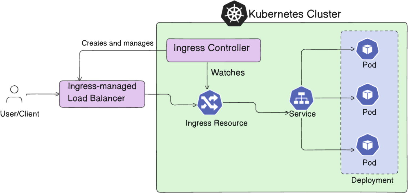 Diagram illustrating a Kubernetes cluster flow. The top section shows a user/client interacting with an ingress-managed load balancer, which creates and manages an ingress controller. The ingress controller watches the ingress resource, directing traffic to a service within the Kubernetes cluster. This service connects to a deployment containing multiple pods. The bottom section is a similar flow without color, showing the same components: user/client, ingress-managed load balancer, ingress controller, ingress resource, service, deployment, and pods. Keywords: Kubernetes, ingress controller, load balancer, service, deployment, pods.