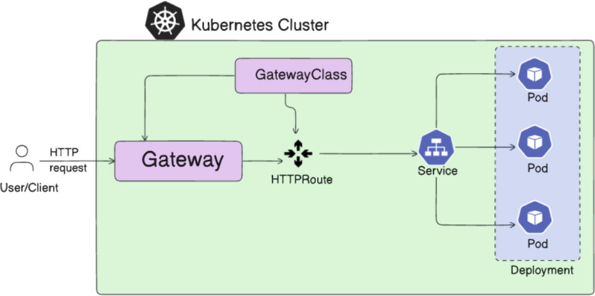 Diagram illustrating a Kubernetes cluster flowchart. The top section shows a user/client sending an HTTP request to a Gateway, which is linked to a GatewayClass. The Gateway routes the request via HTTPRoute to a Service, which connects to a Deployment containing multiple Pods. The bottom section mirrors this structure, emphasizing the same components and connections within the Kubernetes cluster. Key elements include Gateway, GatewayClass, HTTPRoute, Service, Deployment, and Pods.