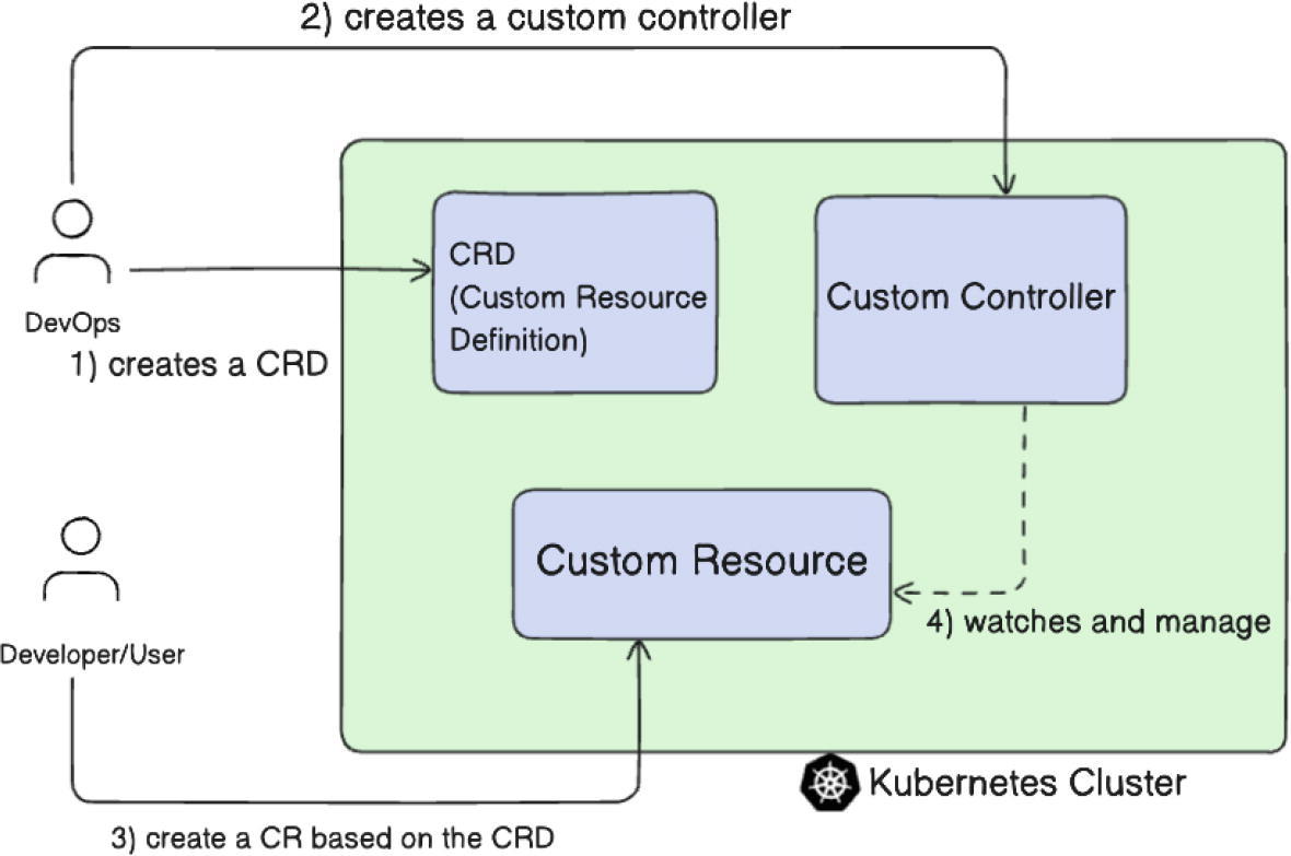 Flow chart illustrating the process of creating a custom controller in a Kubernetes cluster. The process begins with a DevOps person creating a Custom Resource Definition (CRD). A developer or user then creates a Custom Resource (CR) based on the CRD. The CRD and Custom Resource are part of a Kubernetes cluster, which includes a Custom Controller. The Custom Controller watches and manages the Custom Resource. The flow is depicted with arrows indicating the sequence of actions and interactions within the Kubernetes environment.