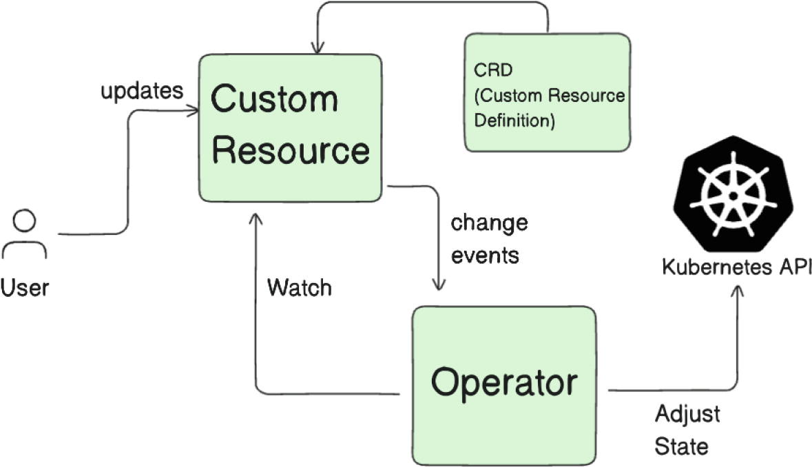 Flow chart illustrating the interaction between a user, custom resource, operator, and Kubernetes API. The user updates the custom resource, which is monitored by the operator. The operator receives change events from the custom resource and adjusts the state via the Kubernetes API. The process involves a Custom Resource Definition (CRD) to define the custom resource. The chart is depicted twice, with one version in color and the other in black and white.