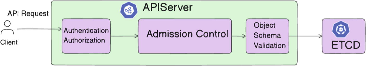 Flow chart illustrating the process of handling an API request in a Kubernetes environment. The process begins with a client sending an API request, which enters the APIServer. Within the APIServer, the request undergoes "Authentication Authorization," followed by "Admission Control." It then proceeds to "Object Schema Validation" before being stored in ETCD. The chart is depicted twice, with identical processes, highlighting the flow from client to ETCD. Key terms include API request, APIServer, Authentication Authorization, Admission Control, Object Schema Validation, and ETCD.