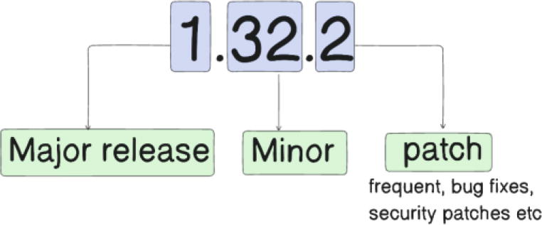Flow chart illustrating software versioning. The top section shows version "1.32.2" branching into "Major release," "Minor," and "patch." The patch section notes "frequent, bug fixes, security patches etc." Below, version "1.31.2" also branches into "Major release," "Minor 2-3 months," and "patch," with the patch section noting "frequent, bug fixes." The chart highlights the structure and frequency of software updates.
