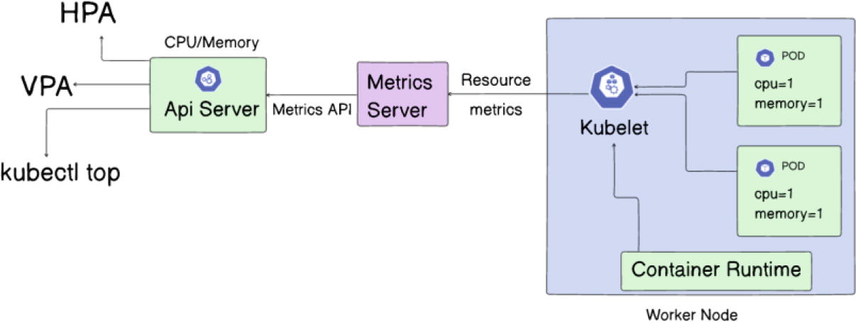 Diagram illustrating a Kubernetes cluster architecture with a focus on resource metrics flow. The flow chart shows interactions between components: "kubectl top" command connects to the "API Server," which communicates with the "Metrics Server" via the "Metrics API." The "Metrics Server" provides "Node level Metrics" to "Kubelet" within a "Worker Node," which also interacts with "Container Runtime" and "PODs" with specified CPU and memory. The "HPA" and "VPA" are linked to the "API Server" for CPU and memory metrics. The diagram highlights the flow of data and metrics within the Kubernetes ecosystem.