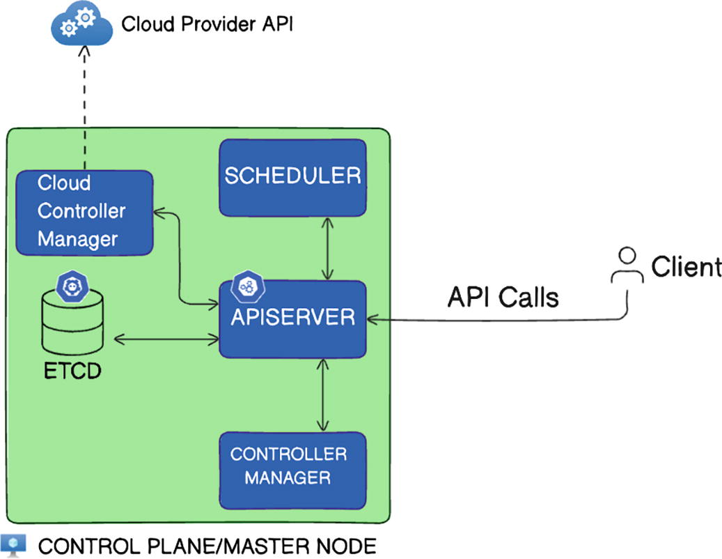 Diagram illustrating a Kubernetes control plane/master node architecture. The top section shows components within a green box labeled "CONTROL PLANE/MASTER NODE," including "Cloud Controller Manager," "SCHEDULER," "APISERVER," "CONTROLLER MANAGER," and "ETCD." Arrows indicate interactions between these components and with the "Cloud Provider API" and "Client" for API calls. The bottom section repeats the structure without the cloud interaction, focusing on internal component interactions. Key terms: Kubernetes, control plane, master node, API calls, ETCD, scheduler, controller manager.