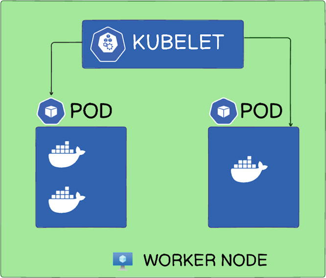 Flow chart illustrating the structure of a Kubernetes worker node. At the top, a hexagonal icon labeled "Kubelet" connects to two "Pod" icons, each containing Docker container symbols. The background is green in the first diagram and white in the second. Both diagrams are labeled "Worker Node" at the bottom. The flow chart demonstrates the relationship between Kubelet and Pods within a worker node.