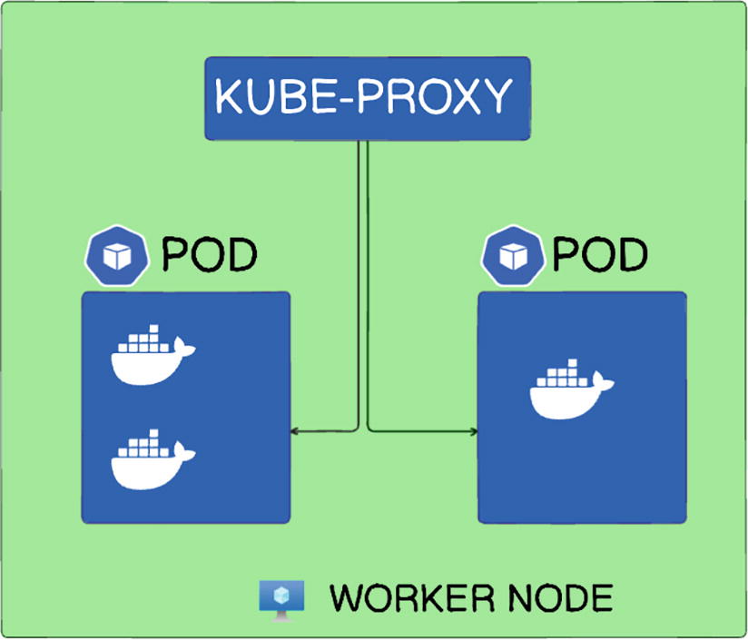 Flow chart illustrating a Kubernetes setup with two sections. The top section shows a "KUBE-PROXY" connected to two "POD" icons, each containing Docker symbols, within a "WORKER NODE." The bottom section similarly depicts a "KUBE-PROXY" linked to two "POD" icons with Docker symbols, also labeled under "WORKER NODE." Arrows indicate connections between components, highlighting the network flow within the Kubernetes architecture.