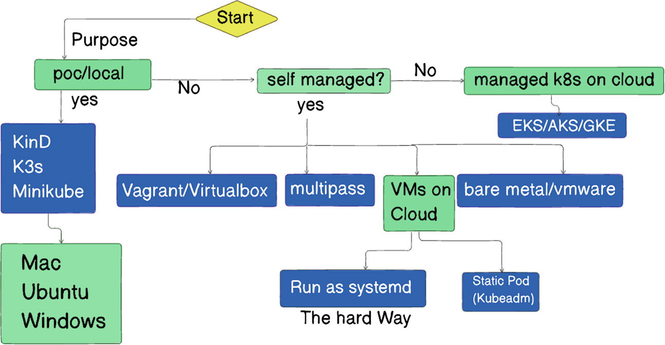 Flow chart illustrating Kubernetes deployment options. It starts with "Purpose" leading to "poc/local" or "self managed?" If "poc/local" is chosen, options include "KinD," "K3s," and "Minikube," suitable for "Mac," "Ubuntu," and "Windows." If "self managed?" is "yes," choices are "Vagrant/Virtualbox," "multipass," "VMs on Cloud," or "bare metal/vmware." "VMs on Cloud" leads to "Run as systemd" or "Static Pod (Kubeadm)." If "self managed?" is "No," it directs to "managed k8s on cloud" with options "EKS/AKS/GKE." The chart is duplicated with slight color variations.