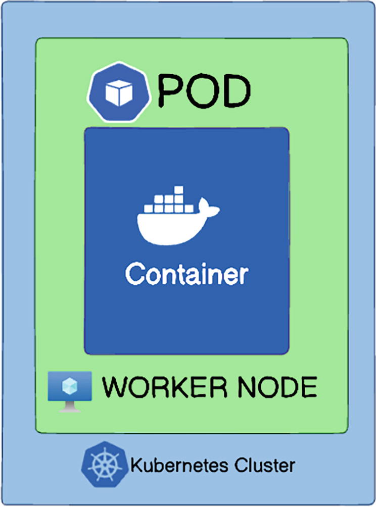 Diagram illustrating a Kubernetes cluster structure. The top section shows a "POD" containing a "Container" within a "WORKER NODE," all part of a "Kubernetes Cluster." The bottom section depicts a similar structure with a "POD" containing "nginx" within a "Worker node," part of a "cluster." The diagram highlights the hierarchical organization of containers within pods and nodes in a Kubernetes environment.
