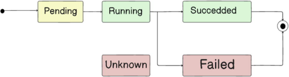 Flow chart depicting process states. The sequence starts with "Pending," leading to "Running." From "Running," it can transition to "Succeeded" or "Failed." "Succeeded" loops back to the start, while "Failed" connects to "Unknown." Each state is represented by a colored box: yellow for "Pending," green for "Running" and "Succeeded," and pink for "Unknown" and "Failed." Arrows indicate the flow direction.