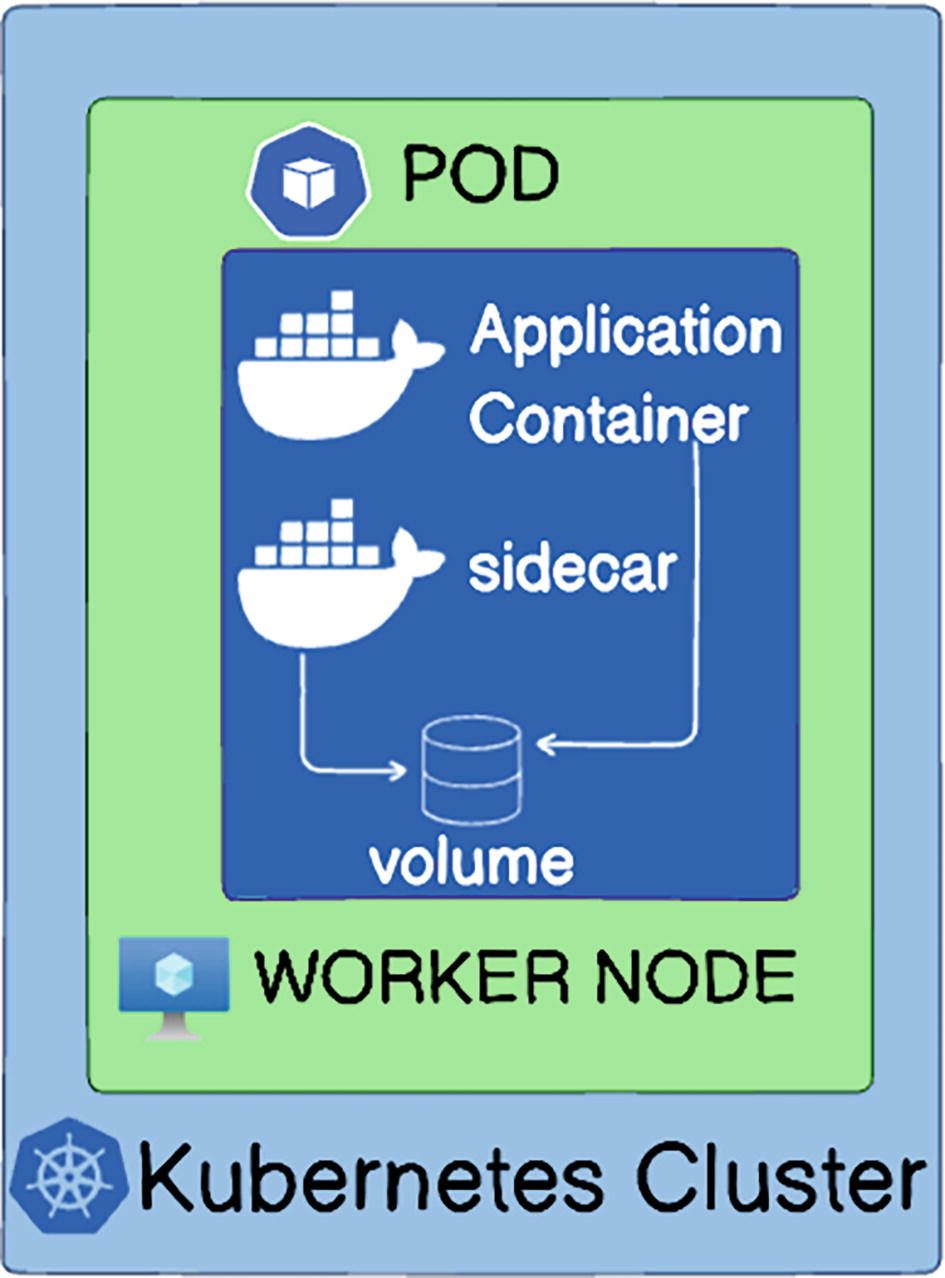 Diagram illustrating a Kubernetes cluster with two worker nodes. Each node contains a pod. The left pod includes an application container and a sidecar, both connected to a volume. The right pod features an Nginx container with a sidecar, also linked to a volume. The diagram highlights the structure and components of a Kubernetes cluster, emphasizing the relationship between pods, containers, and volumes.
