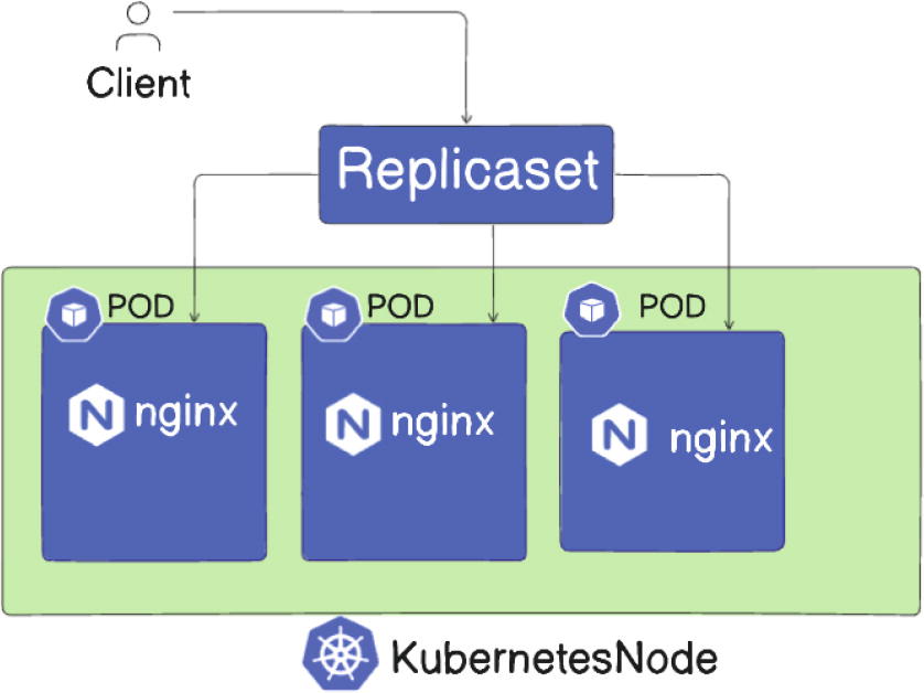 Flow chart illustrating a Kubernetes architecture. At the top, a "Client" connects to a "Replicaset," which manages three "POD" instances, each running "nginx." These PODs are contained within a "KubernetesNode." The chart shows the hierarchical relationship and flow of communication between components. Keywords: Kubernetes, Replicaset, POD, nginx, Client.