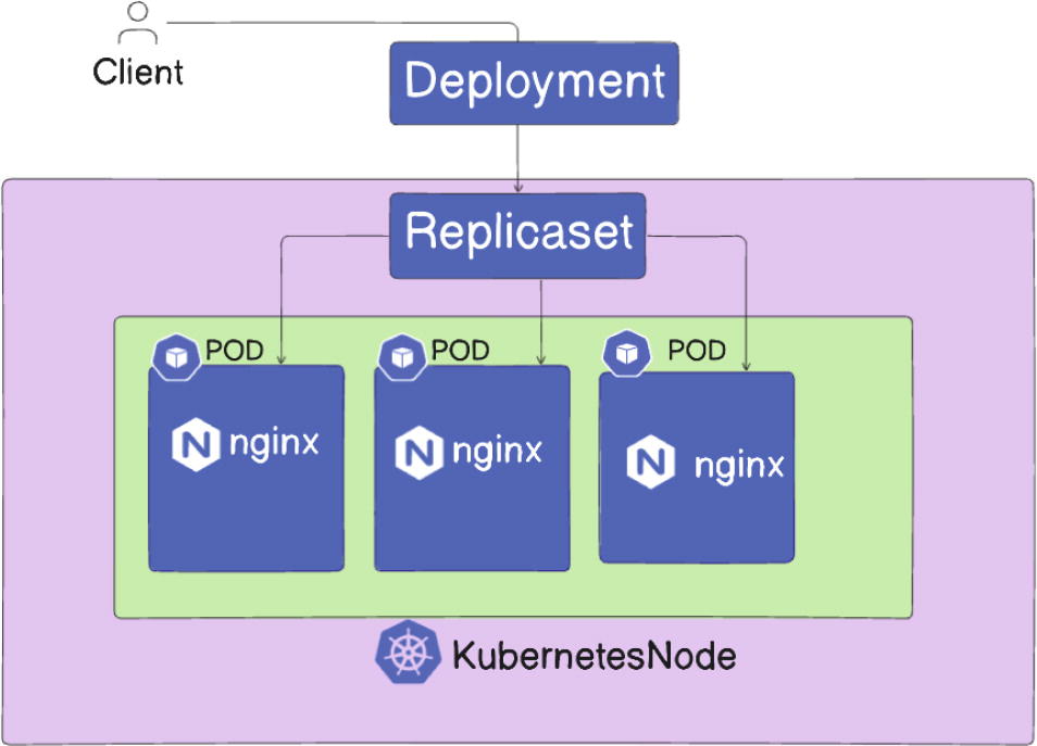 Diagram illustrating a Kubernetes deployment process. At the top, a "Client" connects to a "Deployment," which manages a "Replicaset." The Replicaset contains three "POD" units, each running "nginx" on a "KubernetesNode." Below, a user interacts with a similar setup, showing "Node A" and "Node B," each containing "POD" units with "nginx 1.1." Arrows indicate the flow from Deployment to Replicaset and PODs. Keywords: Kubernetes, Deployment, Replicaset, POD, nginx, Node.