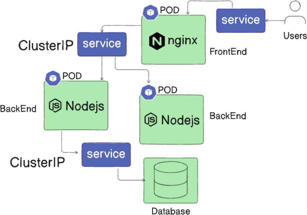 Diagram showing two flow charts of a Kubernetes cluster setup. The top chart illustrates a service with a "clusterip" configuration, connecting users to an Nginx pod for the frontend and Node.js pods for the backend, with a database service. The bottom chart shows a similar setup with "ClusterIP" services, highlighting the flow from users to the Nginx pod, Node.js pods, and the database. Both charts depict the interaction between services, pods, and users.