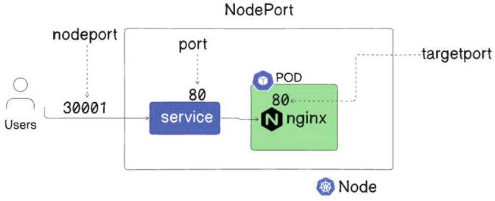 Diagram illustrating a NodePort configuration in Kubernetes. The flow chart shows users accessing a service through a nodeport labeled "30001." The service, marked with port "80," connects to a POD running Nginx, also on port "80." The diagram highlights the flow from users to the service and then to the Nginx POD, with labels indicating "nodeport," "port," and "targetport." Kubernetes icons are used to represent nodes and PODs.