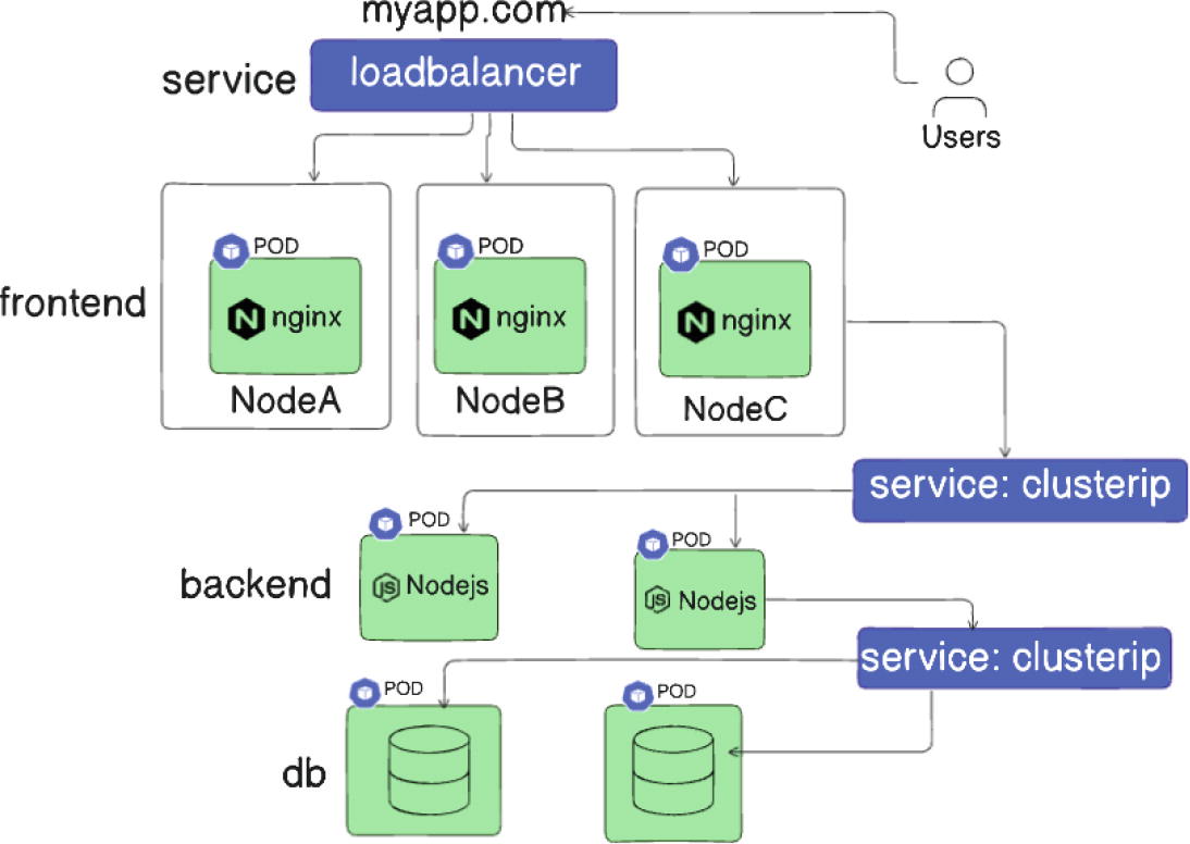 Flow chart illustrating a web application architecture. At the top, "myapp.com" connects to a "loadbalancer" service, directing traffic to the frontend layer with three nodes: NodeA, NodeB, and NodeC, each running Nginx in a pod. The frontend connects to the backend layer, which includes two Node.js pods. The backend communicates with a database layer. Services labeled "clusterip" manage internal communication. Users interact with the system through the load balancer. The chart emphasizes the flow of data and service interactions within the application infrastructure.