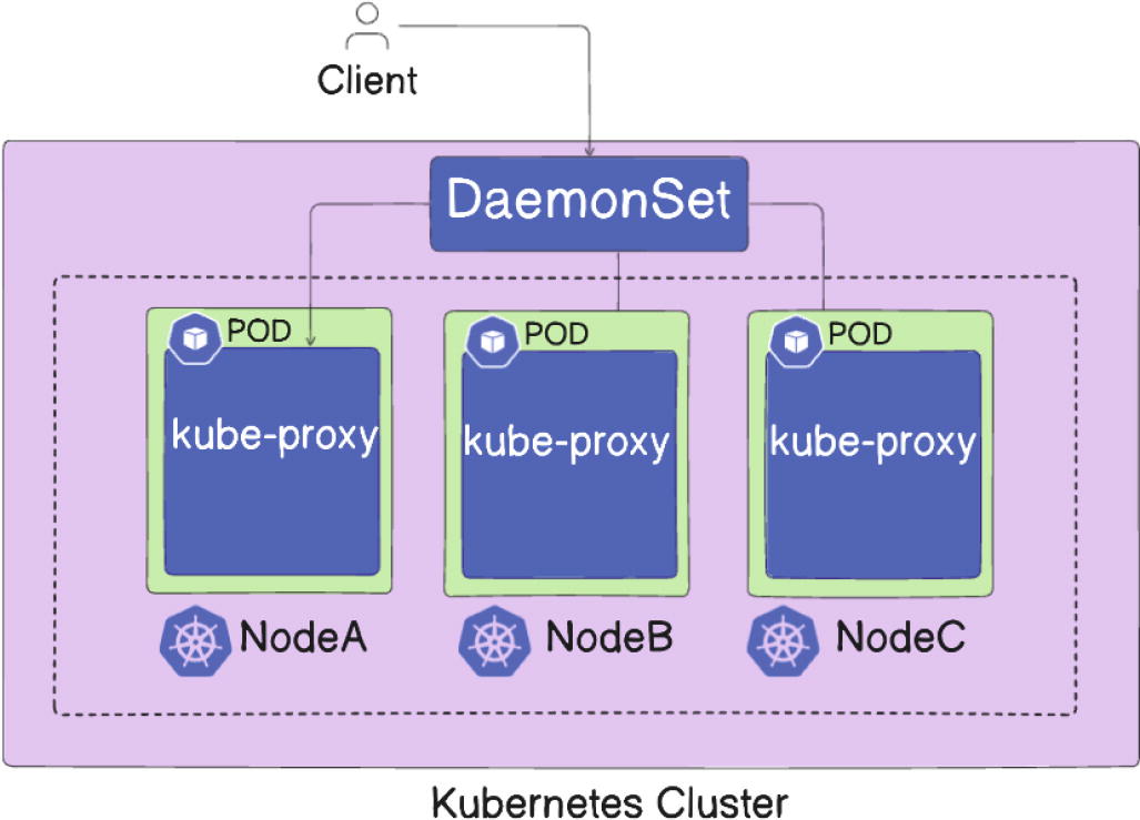 Diagram illustrating a Kubernetes cluster with a DaemonSet configuration. The top section shows a DaemonSet managing three pods labeled "kube-proxy" on nodes NodeA, NodeB, and NodeC. The bottom section depicts an admin deploying the DaemonSet across multiple nodes, each containing a "kube-proxy" pod. Arrows indicate the flow of deployment from the admin to the nodes. Keywords: Kubernetes, DaemonSet, kube-proxy, nodes, pods, cluster.