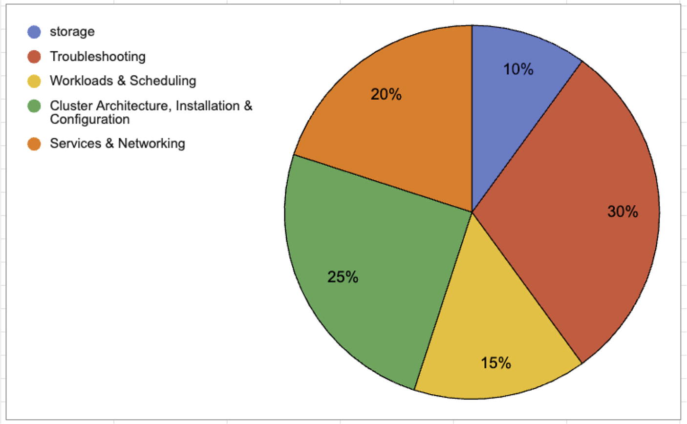 Pie chart illustrating the distribution of various tasks. The segments are: Storage (10%, blue), Troubleshooting (30%, red), Workloads & Scheduling (15%, yellow), Cluster Architecture, Installation & Configuration (25%, green), and Services & Networking (20%, orange). A legend on the left matches colors to categories.