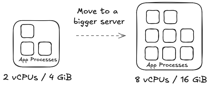 Figure 1.2 – Vertical Scaling example