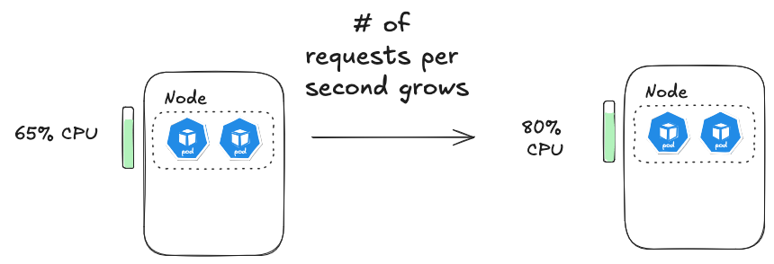 Figure 2.1 – CPU utilization might correlate to the number of requests per second