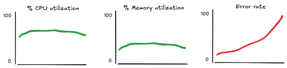 Figure 2.2 – Applications might still fail even if CPU and memory utilization looks good