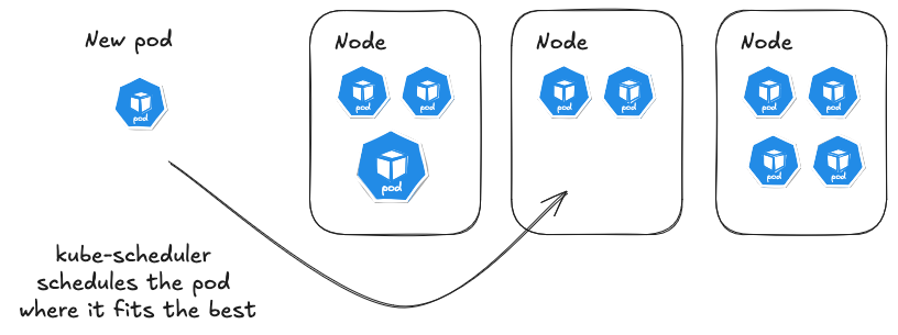 Figure 2.3 – kube-scheduler scheduling a pod to the node with the best ranking score