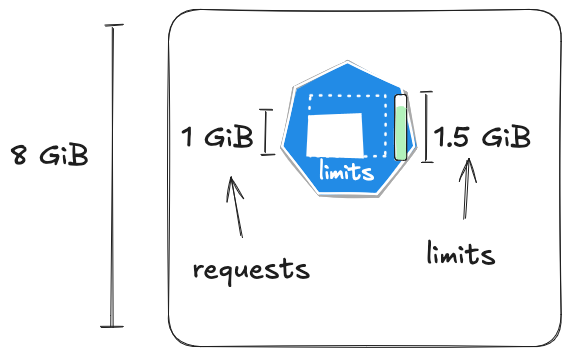 Figure 2.4 – A pod requesting 1 GiB, but limiting to 1.5 GiB in a node with 8 GiB of capacity